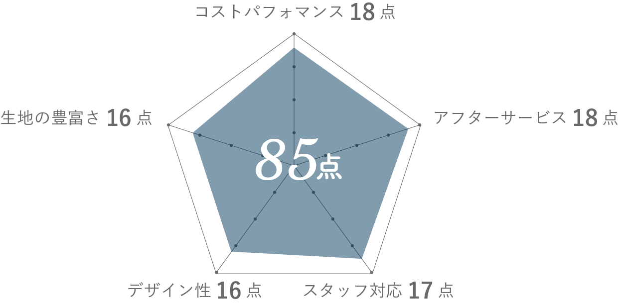 DIFFERENCE メイチカ店グラフ